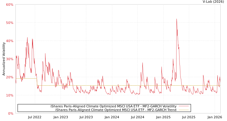 graph of iShares Paris-Aligned Climate Optimized MSCI USA ETF MF2-GARCH