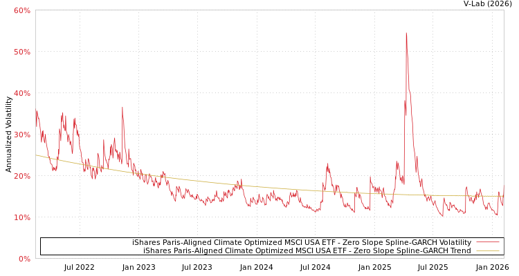 graph of iShares Paris-Aligned Climate Optimized MSCI USA ETF S0GARCH