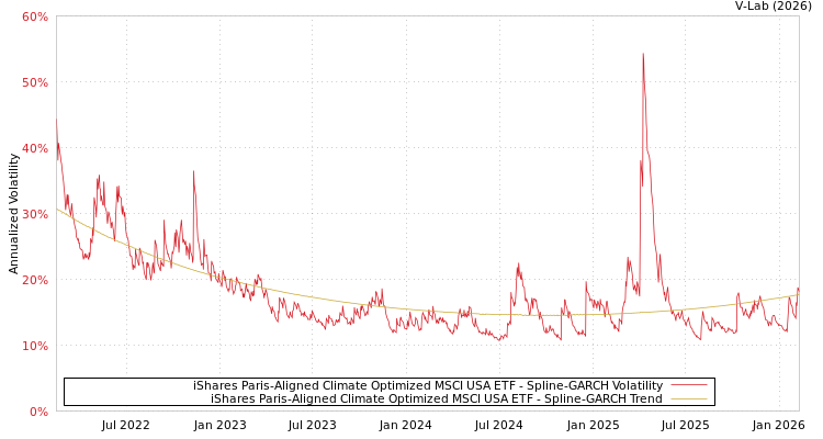 graph of iShares Paris-Aligned Climate Optimized MSCI USA ETF SGARCH