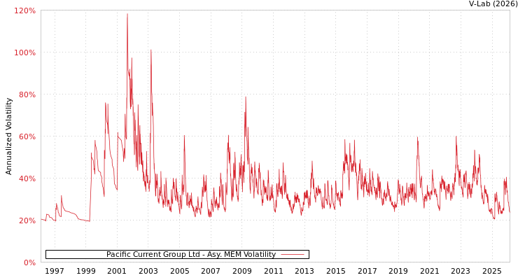 graph of Pacific Current Group Ltd AMEM