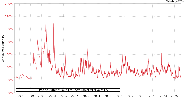 graph of Pacific Current Group Ltd APMEM