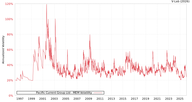 graph of Pacific Current Group Ltd MEM