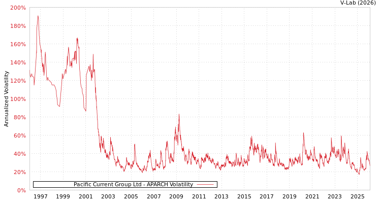 graph of Pacific Current Group Ltd APARCH