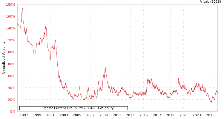 graph of Pacific Current Group Ltd EGARCH