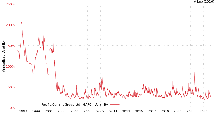 graph of Pacific Current Group Ltd GARCH