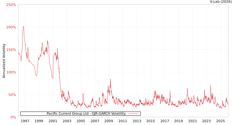 graph of Pacific Current Group Ltd GJR-GARCH