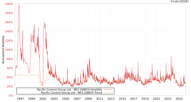 graph of Pacific Current Group Ltd MF2-GARCH