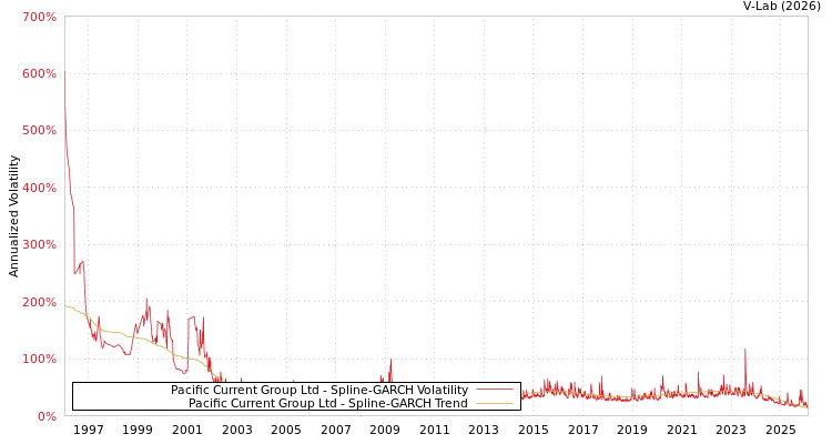 graph of Pacific Current Group Ltd SGARCH