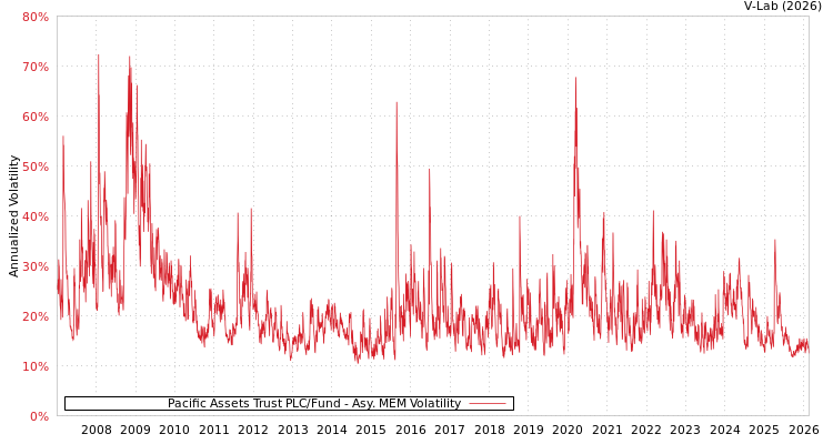 graph of Pacific Assets Trust PLC/Fund AMEM