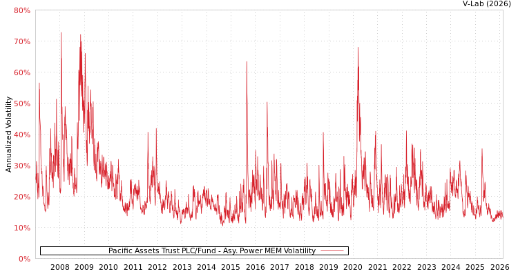 graph of Pacific Assets Trust PLC/Fund APMEM