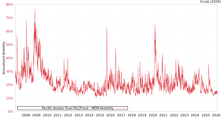 graph of Pacific Assets Trust PLC/Fund MEM