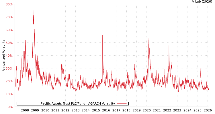 graph of Pacific Assets Trust PLC/Fund AGARCH