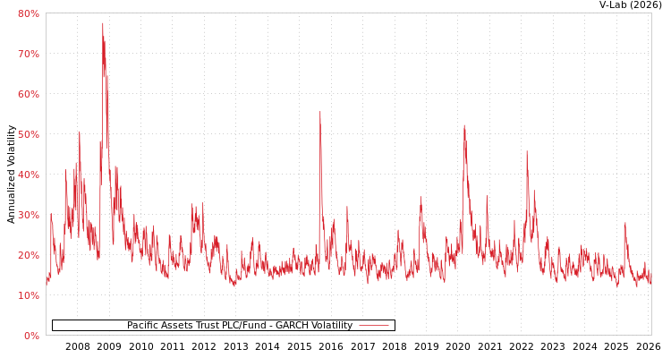 graph of Pacific Assets Trust PLC/Fund GARCH