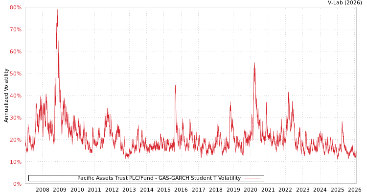graph of Pacific Assets Trust PLC/Fund GAS-GARCH-T