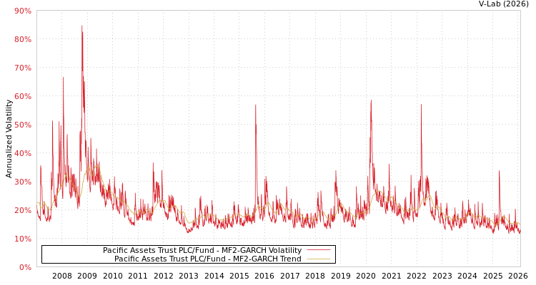 graph of Pacific Assets Trust PLC/Fund MF2-GARCH