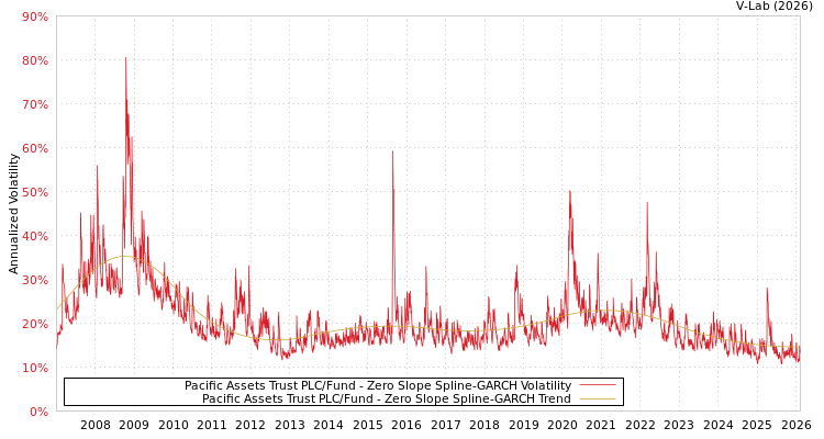 graph of Pacific Assets Trust PLC/Fund S0GARCH