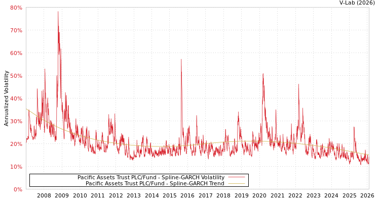 graph of Pacific Assets Trust PLC/Fund SGARCH