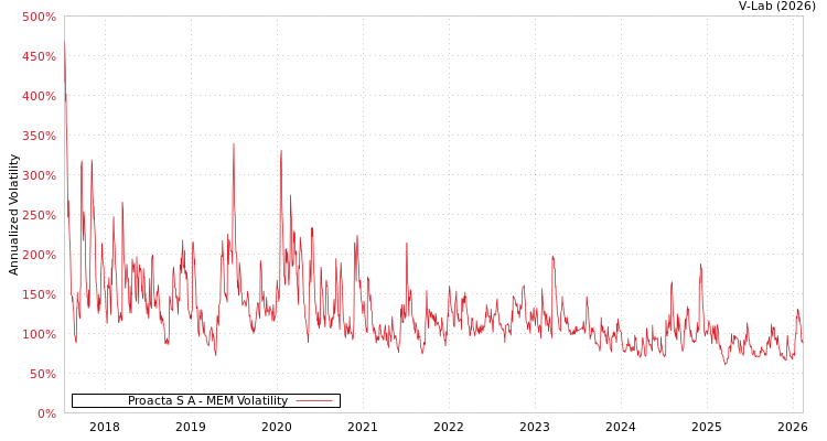 graph of Proacta S A MEM