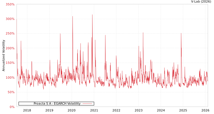graph of Proacta S A EGARCH