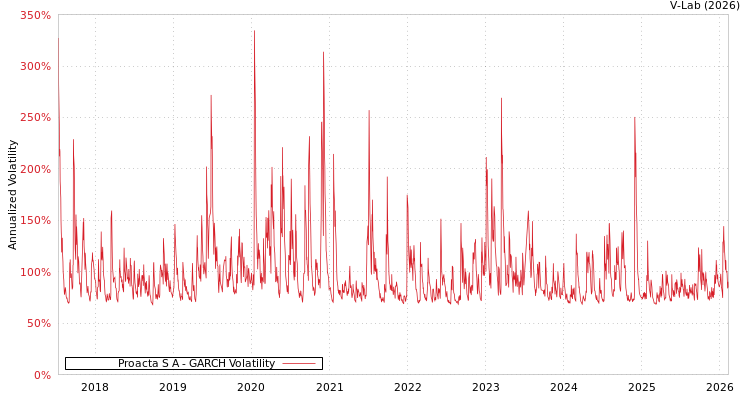 graph of Proacta S A GARCH