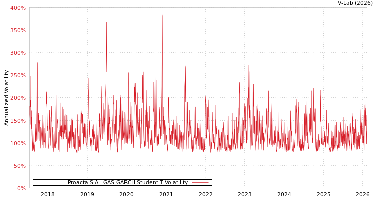 graph of Proacta S A GAS-GARCH-T