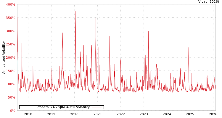 graph of Proacta S A GJR-GARCH