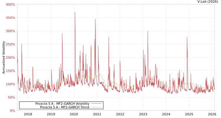 graph of Proacta S A MF2-GARCH