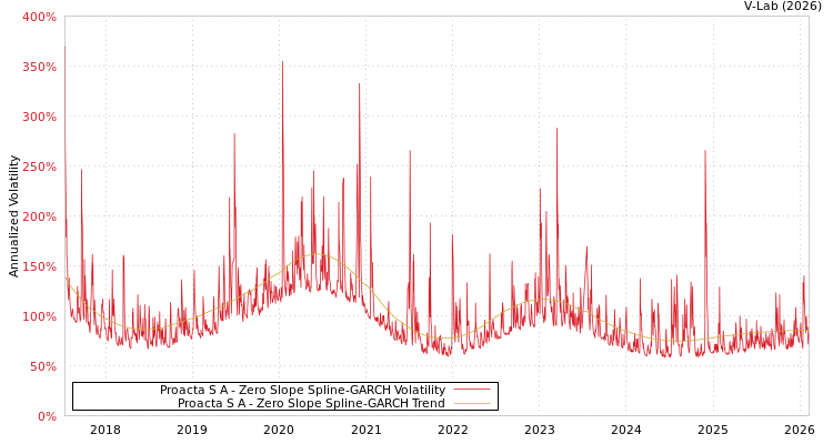 graph of Proacta S A S0GARCH