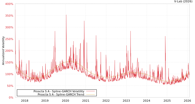graph of Proacta S A SGARCH