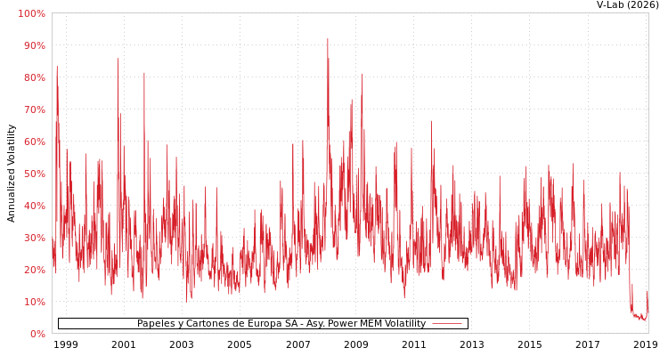 graph of Papeles y Cartones de Europa SA APMEM