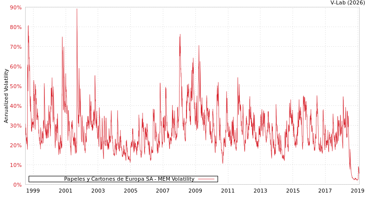 graph of Papeles y Cartones de Europa SA MEM