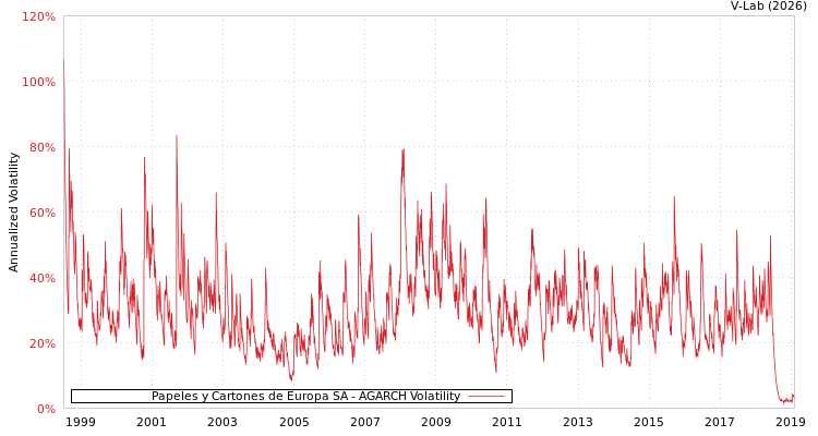 graph of Papeles y Cartones de Europa SA AGARCH