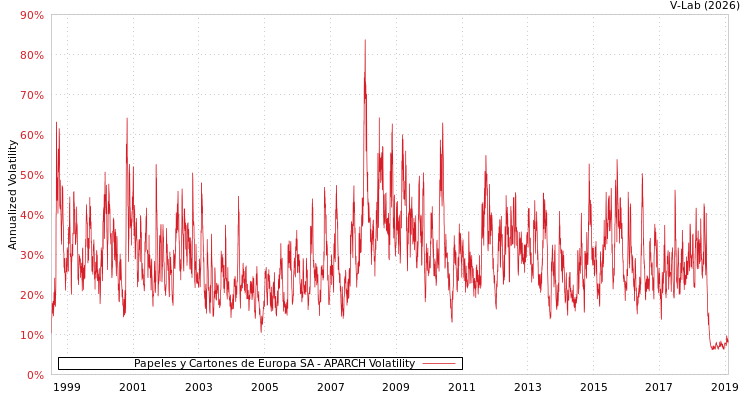 graph of Papeles y Cartones de Europa SA APARCH