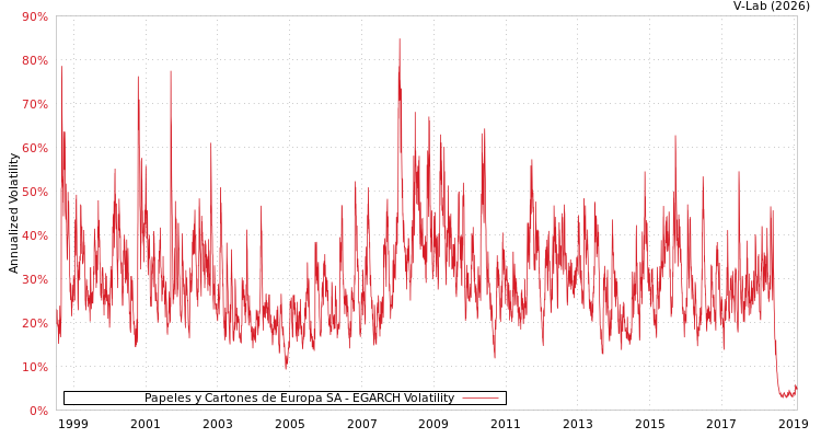 graph of Papeles y Cartones de Europa SA EGARCH