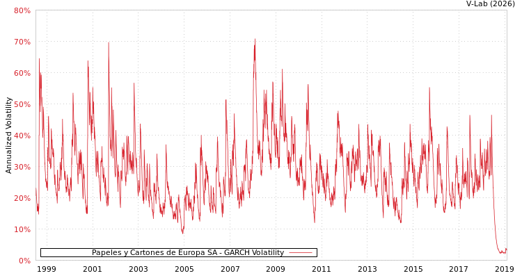graph of Papeles y Cartones de Europa SA GARCH