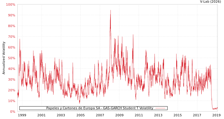 graph of Papeles y Cartones de Europa SA GAS-GARCH-T