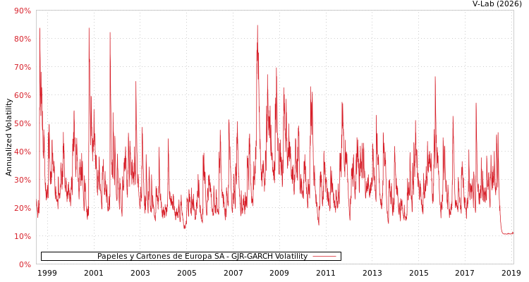 graph of Papeles y Cartones de Europa SA GJR-GARCH