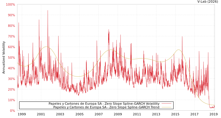 graph of Papeles y Cartones de Europa SA S0GARCH