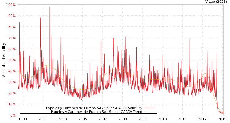 graph of Papeles y Cartones de Europa SA SGARCH