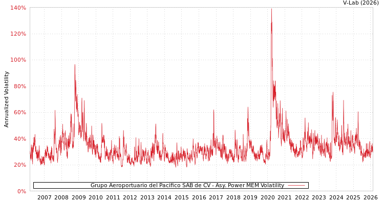 graph of Grupo Aeroportuario del Pacifico SAB de CV APMEM