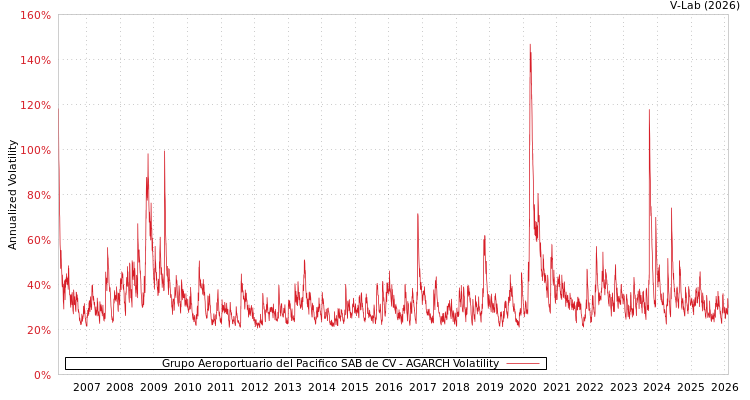 graph of Grupo Aeroportuario del Pacifico SAB de CV AGARCH
