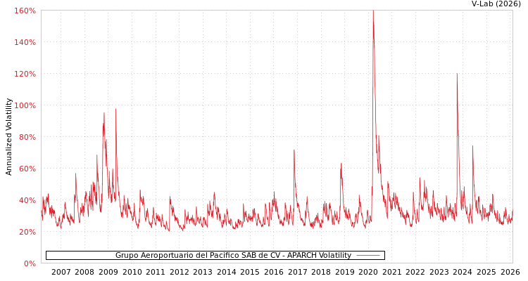 graph of Grupo Aeroportuario del Pacifico SAB de CV APARCH