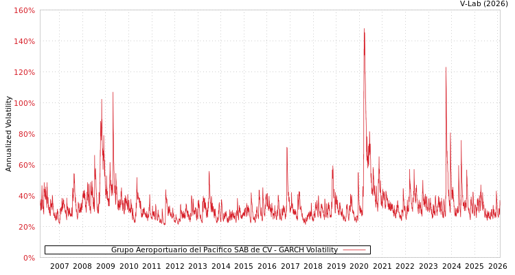 graph of Grupo Aeroportuario del Pacifico SAB de CV GARCH