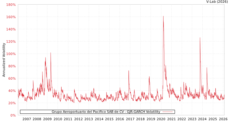 graph of Grupo Aeroportuario del Pacifico SAB de CV GJR-GARCH