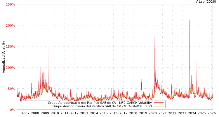 graph of Grupo Aeroportuario del Pacifico SAB de CV MF2-GARCH