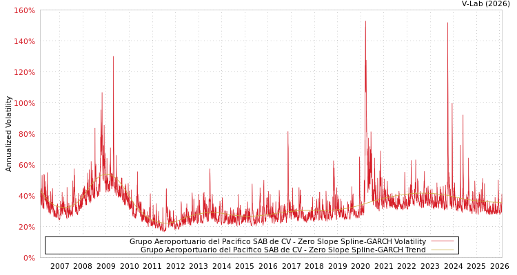 graph of Grupo Aeroportuario del Pacifico SAB de CV S0GARCH