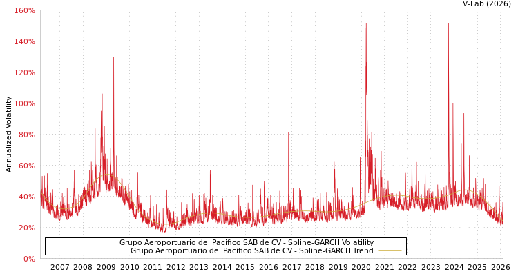 graph of Grupo Aeroportuario del Pacifico SAB de CV SGARCH