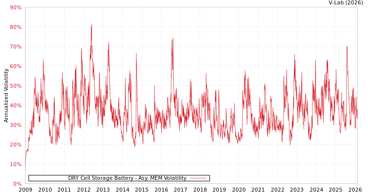 graph of DRY Cell Storage Battery AMEM