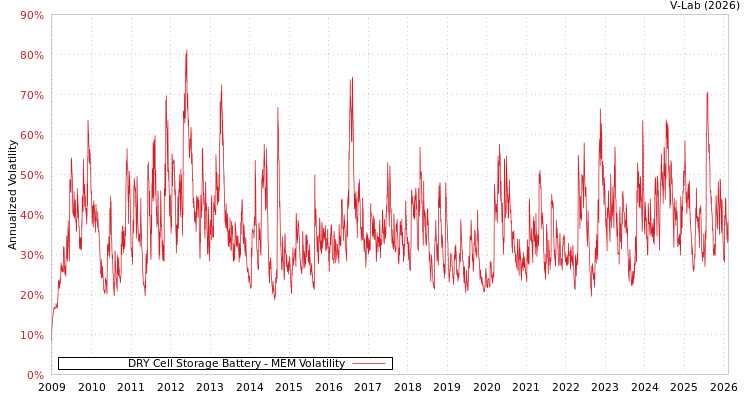 graph of DRY Cell Storage Battery MEM