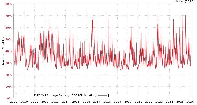 graph of DRY Cell Storage Battery AGARCH